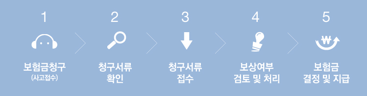 1.�����û�� 2.û������ Ȯ�� 3.û������ ���� 4.���󿩺� ���� �� ó�� 5.����� ���� �� ����